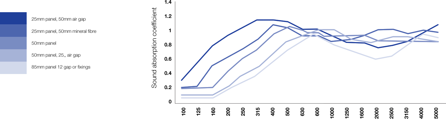 Acoustic Panel Performance tests