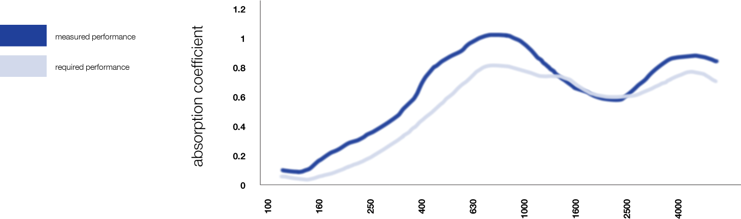 Acoustic Performance Graph