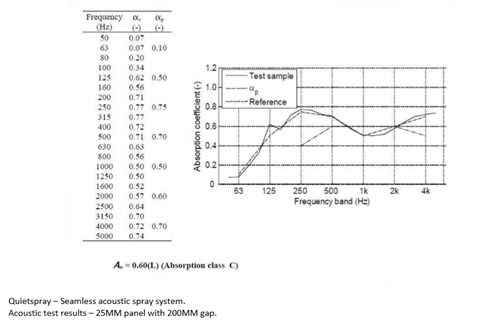 Class C Quietspray Thick System 